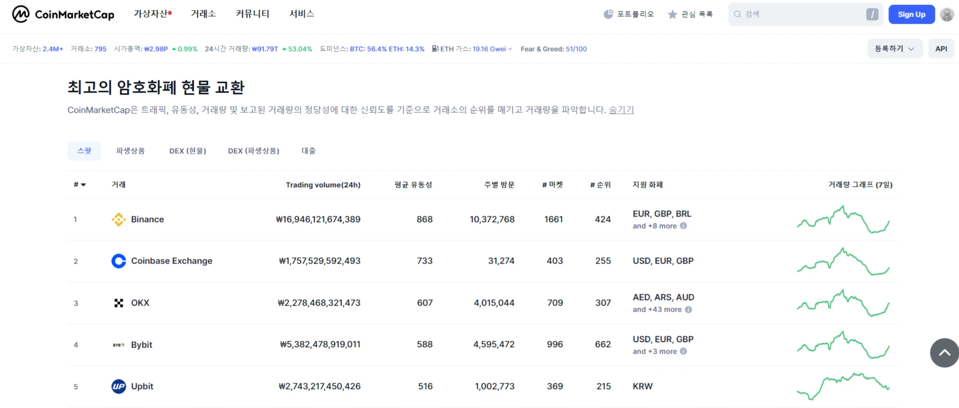 Top 5 Cryptocurrency Exchanges ranked by 24-hour trading volume on CoinMarketCap, showing Binance, Coinbase, OKX, Bybit, and Upbit.